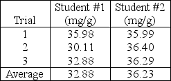 Two students are tasked with determining the milligrams of chloride in a simulated soil sample.Both students extract chloride into aqueous solution and perform triplicate titration with silver nitrate solution and dichlorofluorescein indicator.The students report the following results to their laboratory instructor.   If the accepted value is 36.90 mg chloride/g sample,the laboratory instructor infers that student #2's work exhibits____________________ student #1. A) higher accuracy and higher precision than B) higher accuracy and lower precision than C) lower accuracy and lower precision than D) lower accuracy and higher precision than E) results impossible to differentiate from