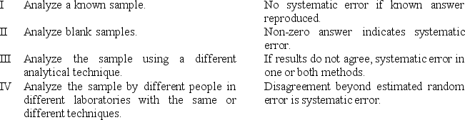 For the paired statements below,which are TRUE for the detection of an analytical methods systematic error?   A) I and II B) II and IV C) I and IV D) II,III,and IV E) I,II,III,and IV
