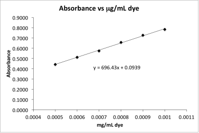  The absorbance for a dye sample of unknown concentration is measured and the corrected absorbance is 0.5482.Calculate the concentration of the dye sample.   A) 0) 0006<sub>5</sub>  \mu g/mL B) 0) 0005<sub>2</sub>  \mu g/mL C) 0) 0009<sub>2</sub>  \mu g/mL D) 0) 001<sub>1</sub> \mu g/mL E) 0) 0007<sub>9</sub>  \mu g/mL 