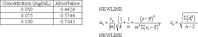 The concentration and absorbance data below was collected for compound X.The least squares line for concentration versus absorbance is y = 6.83x + 0.0881.If a sample of compound X of unknown concentration has a corrected average absorbance of 0.6521 (three replicate measurements)calculate the concentration compound X and the uncertainty in the concentration.    Concentration (mg/mL) Absorbance 0.050 0.4426 0.075 0.5744 0.100 0.7841