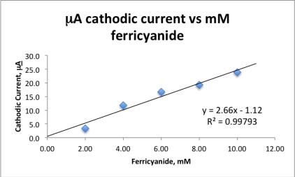 An experiment measured the cathodic current for five solutions of known   concentration using cyclic voltammetry.The collected data are plotted and the best line fit applied.If an unknown ferricyanide solution has a cathodic current of 17.38 <font face= symbol ></font>A,calculate the concentration ferricyanide in the unknown.  