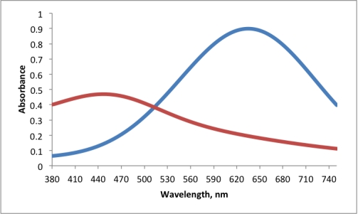 For the plot of absorbance versus wavelength for two compounds,which two wavelengths are most suited for mixture analysis?   A) 515 nm,515 nm B) 445 nm,635 nm C) 380 nm,750 nm D) 515 nm,635 nm E) 445 nm,515 nm