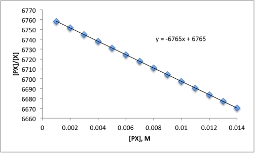 The Scatchard plot for the reaction P + X ⇋ PX is below.What is the equilibrium constant for the reaction?   A) 3) 830 M<sup>−</sup><sup>1</sup> B) 1) 478 × 10<sup>−</sup><sup>4</sup> M<sup>−</sup><sup>1</sup> C) 0) 2611 M<sup>−</sup><sup>1</sup> D) 6765 M<sup>−</sup><sup>1</sup> E) 0) 5832 M<sup>−</sup><sup>1</sup>