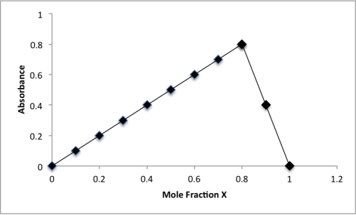 The method of continuous variation was applied to the complex formed between P and X.A plot of mole fraction X versus P<sub>a</sub>X<sub>b</sub> absorbance is plotted.What is the stoichiometry for the complex?   A) P<sub>2</sub>X<sub>3</sub> B) PX<sub>4</sub> C) PX<sub>5</sub> D) P<sub>3</sub>X<sub>2</sub> E) P<sub>4</sub>X