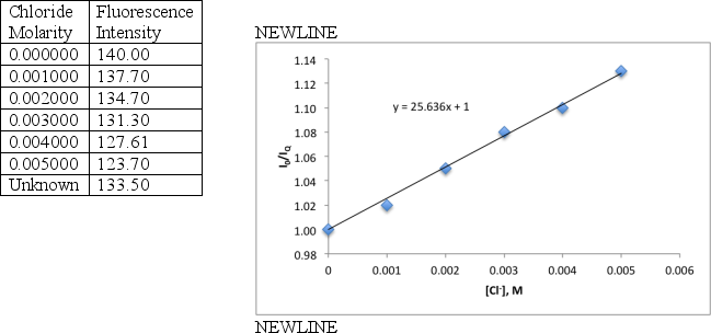 A student determines the concentration chloride in an unknown sample by pipetting 10 mL of the sample and 10 mL of 1.000 × 10<sup>−</sup><sup>5</sup> M quinine solution to a 100 mL flask and diluting to volume with 1 M H<sub>2</sub>SO<sub>4</sub>.A series of six chloride standards were prepared using a 0.0100 M standard chloride solution,adding an increasing volume of chloride to 100 mL volumetric flasks,in addition to 10 mL of 1.000 × 10<sup>−</sup><sup>5</sup> M quinine.Each solution was diluted to volume with 1 M H<sub>2</sub>SO<sub>4</sub>.Calculate the chloride concentration for the unknown using the collected fluorescence data and the Stern-Volmer graph below for the data.   