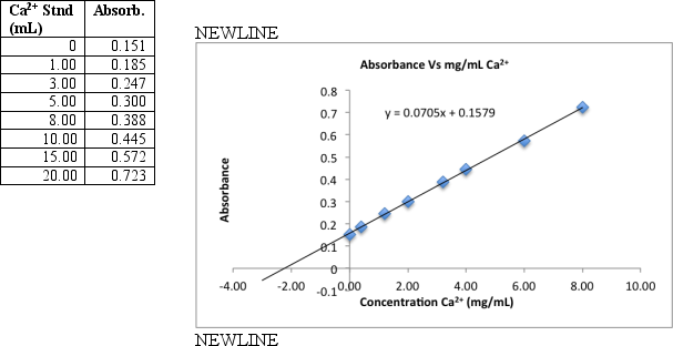  To measure calcium in a breakfast cereal,0.6590 grams of crushed cereal were reacted for 1 hour in warm 1 M HNO<sub>3</sub>.The reaction mixture was filtered and the filtrate transferred to a 100 mL volumetric flask.A series of eight standards are prepared by transferring 5.00 mL aliquots to 50-mL volumetric flasks to which increasing volumes of standard Ca<sup>2+</sup> (containing 20.0  \mu g/mL)is added,diluting to the final volume with distilled deionized H<sub>2</sub>O.The samples were then analyzed by flame atomic absorption.Use the data and graph below to find the percent by mass calcium in the cereal.    