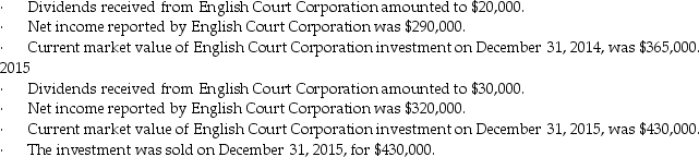 On January 1, 2014, Red Deer Corporation paid $360,000 to purchase 32% of the outstanding voting stock of English Court Corporation. The equity method is used to account for the investment. The following data relate to this investment. 2014    Prepare all journal entries for 2014 and 2015 relating to Red Deer Corporation's investment in English Court Corporation.