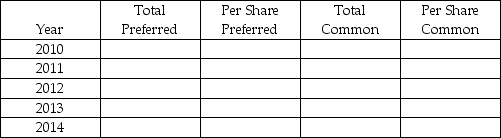 During 2010-2014, IPO Corporation had the following issuances of shares outstanding for the entire period: 20,000 shares of $5.00 cumulative preferred shares 50,000 common shares issued at $10 each Cash dividends declared by the board of directors during 2010-2014 were as follows:    Required: Compute the amount of total dividends and dividends per share payable to each class of shares for 2010-2014.   