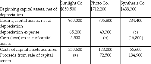 You are reviewing the financial statements of three companies in the same industry. Specifically, you are interested in the transactions surrounding capital assets during the past year. The following information is available for the three companies. Compute the unknowns.   