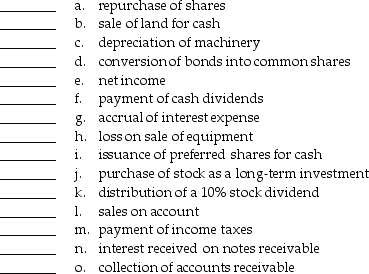 For each of the following items, identify the section of the cash flow statement where it would appear. Use (O) for operating activities, (I) for investing activities, (F) for financing activities, (NIF) for the schedule of noncash investing and financing activities, and (N) if the item does not appear anywhere on the cash flow statement. Assume the statement is prepared using the direct method under ASPE.   
