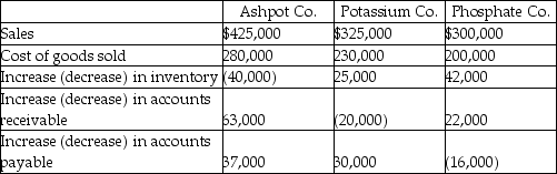 Selected data from three companies appear below:    Determine the cash paid to suppliers for inventory during the year for each company. The Accounts payable account relates solely to the purchase of inventory.