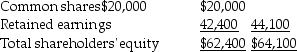 Following is a comparative balance sheet for Barking Shark International Corporation:      Current assets      Current liabilities      Shareholders' equity    Total liabilities and shareholders'    Required: a. Calculate and show the percentages that would appear in a horizontal analysis for this balance sheet. b. Indicate any positive or negative developments from one year to the next.