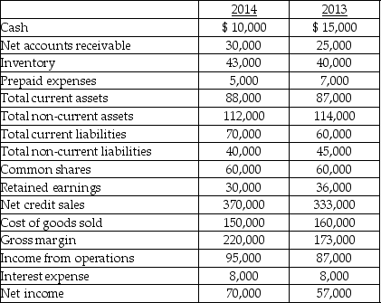 The following data represent selected information from the comparative income statement and balance sheet for Hot Rolled Corporation for the years ended December 31, 2014 and 2013:   •10,000 shares of common shares have been issued and outstanding since the Company was established. They had a market value of $90 per share on December 31, 2013, and they were selling for $91.50 on December 31, 2014. Refer to the table above. The accounts receivable turnover for Hot Rolled Corporation for the year ended December 31, 2014, was: A)  13.45 B)  13.32 C)  12.33 D)  12.11