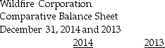 Following is a comparative balance sheet for Wildfire Corporation:    Current assets:    Current liabilities:    Shareholders' equity:       