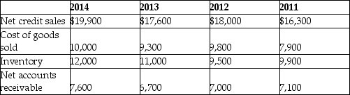 The following table shows selected data for Buckhorn Corporation for the past four years:    Required: a. Prepare an analysis showing the trend percentages for the four years 2011 through 2014, using 2011 as the base year. b. What was the inventory turnover for 2013? c. What was the accounts receivable turnover for 2014