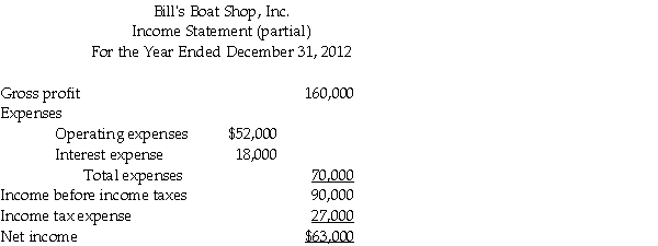 Shown below is a partial income statement from Bill's Boat Shop, Inc.:    The weighted-average number of shares of common stock outstanding during 2012 was 30,000 shares. Using the information above calculate the earnings per share and the times-interest-earned ratio.