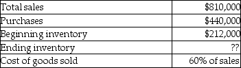 Wendy Industries has the following information available for March:    Calculate Wendy's ending inventory.