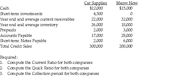 Julie Newmar, the controller for Cat Supplies, Inc. scheduled the following accounts. Cat Supplies is considering purchasing Meow Now Co. and its accounts are shown below:   