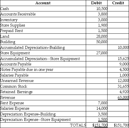 Sam's Fancy Foods has the following Trial Balance as of March 31, 2012. Determine the debt ratio.