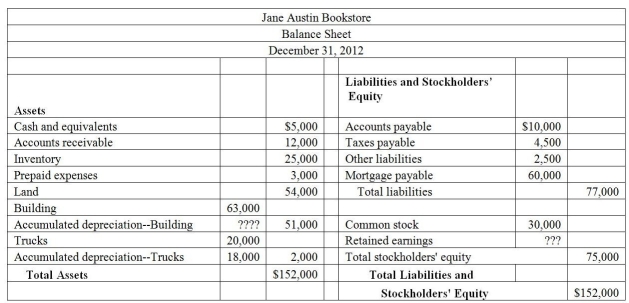 Exhibit 1.5.1 The following financial statements are to be used to answer the following questions:      -Refer to Exhibit 1.5-1. What are the total current assets as of December 31, 2011? A)  $17,000 B)  $45,000 C)  $99,000 D)  $152,000