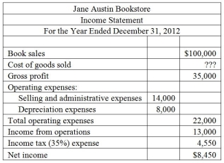 Exhibit 1.5.1 The following financial statements are to be used to answer the following questions:      -Refer to Exhibit 1.5-1. What are the total current assets as of December 31, 2011? A)  $17,000 B)  $45,000 C)  $99,000 D)  $152,000