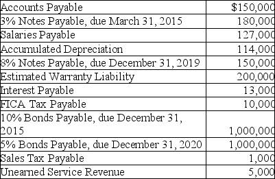 At December 31,2014,Lansing Company's general ledger shows the following balances after posting adjusting entries:    Additional information: 1.$50,000 of the 8% note due December 31,2019 is due on December 31,2015. 2.The Estimated Warranty Liability relates to a multiple year product warranty.One-half of the liability will be honored in 2015,and one-half in 2016. 3.The Unearned Service Revenue pertains to a service contract to be performed in 2016. Required: Prepare the liability section of Lansing Company's balance sheet at December 31,2014.