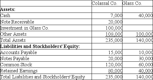 Colassal Company paid $100,000 for all the common stock of Glass Company.Glass Company borrowed $20,000 from Colassal Company on a note payable.The following information is available:    Required: Prepare the elimination entries.