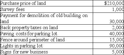 A company incurred the following costs:   What is the cost of the land? A) $210,000 B) $243,000 C) $283,000 D) $298,000