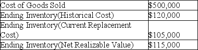 It is the end of the year and Katerinos Company is applying the lower-of-cost-or-market (LCM)rule to inventory.The company uses the perpetual inventory system.The company has obtained the following information before any year-end adjustments:    Required: 1.Following U.S.GAAP,prepare the required journal entry at year-end. 2.Following IFRS,prepare the required journal entry at year-end.