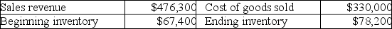 Marian Company has the following items for the month of July:   Inventory turnover is: A) 3.96. B) 4.22. C) 4.53. D) 4.90.