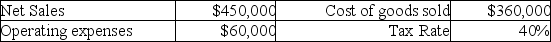 Thomas Industries reported the following:   The gross profit percentage is: A) 80%. B) 60%. C) 32%. D) 20%.