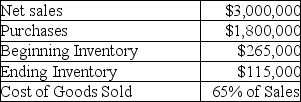 Margaret Company has the following information available for the current year:   Industry Averages available are:   How do the inventory turnover and gross profit percentage for Margaret Company compare to the industry averages for the same ratios? A) Margaret Company has superior gross profit percentage and inventory turnover. B) Margaret Company has superior gross profit percentage and inferior inventory turnover. C) Margaret Company has inferior gross profit percentage and superior inventory turnover. D) Margarent Company has inferior gross profit percentage and inventory turnover.