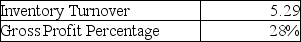 Margaret Company has the following information available for the current year:   Industry Averages available are:   How do the inventory turnover and gross profit percentage for Margaret Company compare to the industry averages for the same ratios? A) Margaret Company has superior gross profit percentage and inventory turnover. B) Margaret Company has superior gross profit percentage and inferior inventory turnover. C) Margaret Company has inferior gross profit percentage and superior inventory turnover. D) Margarent Company has inferior gross profit percentage and inventory turnover.