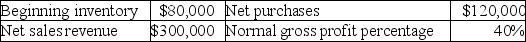 Blue Company has the following data for the year:   What is the estimated ending inventory? A) $20,000 B) $24,000 C) $32,000 D) $120,000