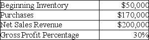 A fire destroyed the inventory of Barber Company.The following information is available:    Prepare a schedule to compute the amount of inventory lost in the fire.