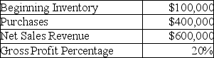 A fire destroyed the inventory and store of Schlichting Company.They have the following information available:    Prepare a schedule to compute the amount of inventory lost in the fire.