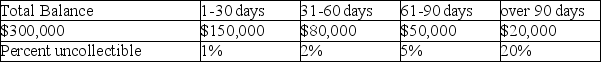 On December 31,2015,James Company has an accounts receivable balance of $300,000 before any year-end adjustments.The Allowance for Doubtful Accounts has a $1,000 credit balance.The company prepares the following aging schedule for accounts receivable:   What is the Uncollectible-Account Expense at December 31,2015? A) $1,500 B) $8,600 C) $9,600 D) $10,600