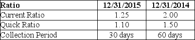 Rockford Moving Company has calculated the following ratios:   Did the company's liquidity improve in 2015? A) No. B) Yes. C) There is conflicting information.One ratio improved and two ratios did not improve. D) There is not enough information to assess.