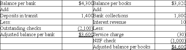 The owner of Samuelson Inc.has reason to believe that an employee has been stealing cash from the company.The employee receives cash from clients,makes the bank deposit,and also prepares the monthly bank reconciliation.To check up on the employee,the owner prepares his own bank reconciliation,as follows:      Does it appear the employee has stolen from the company? If so,how much? Explain your answer. Which side of the bank reconciliation shows the company's TRUE cash balance?