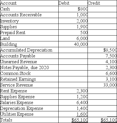 The McCarthy Company has the following adjusted trial balance as of December 31,2015:   What are total current assets at December 31,2015? A) $3,800 B) $4,300 C) $6,200 D) $12,200