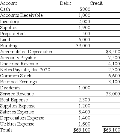 A company has the following adjusted trial balance:   What closing entries are needed? A) Debit Service Revenue for $33,000 and credit Retained Earnings for $33,000 B) Debit Rent Expense for $2,300 and credit Retained Earnings for $2,300 C) Credit Retained Earnings for $2,100 and debit Cash for $2,100 D) Debit Dividends for $1,000 and credit Retained Earnings for $1,000