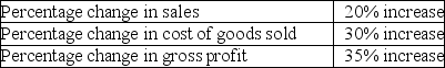 For the period from 2014 to 2015,a company reports the following:   If sales are $1,000,000 in 2014,what are sales in 2015? A) $800,000 B) $1,000,000 C) $1,020,000 D) $1,200,000