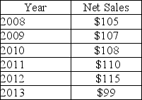 Nekich Company reports the following sales figures(in millions) :   What is the trend percentage in 2013 if 2008 is the base year? A) 6% B) 14% C) 86% D) 94%