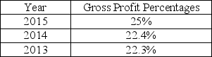 Wilhelm Company's gross profit percentages for the past 3 years are:   Based on the above data,what can be said about the Wilhelm Company? A) The sales volume is decreasing. B) The company is decreasing the income tax expense. C) The company is controlling operating expenses. D) The company is controlling cost of goods sold.