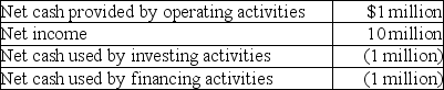 A company reports the following information from the statement of cash flows:   Which line item provides a signal that the company may have cash flow problems? A) net cash provided by operating activities B) net income C) net cash used by investing activities D) net cash used by financing activities