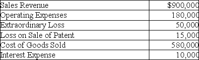 Prepare a multiple-step income statement for Sterner Corporation for the year ending December 31,2015.The tax rate for Sterner Corporation is 30%.The following information is available: