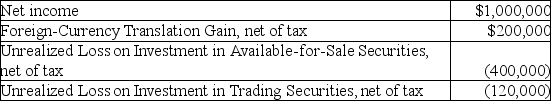The Wheelchair Company reports the following for the fiscal year ending December 31,2015:   What is comprehensive income for the fiscal year ending December 31,2015? A) $680,000 B) $800,000 C) $1,000,000 D) $1,200,000