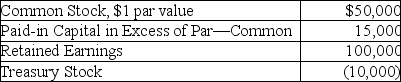On February 4,Osterheld Corporation's stockholders' equity section appears as follows:    On February 4,Osterheld Corporation declares and distributes a 10% stock dividend when the market value of the stock is $5. Required: Show the balances in the stockholders' equity accounts after the stock dividend has been distributed.