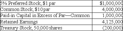 On December 31,Elker Corporation reports the following amounts under stockholders' equity on the balance sheet:   No dividends are passed on the preferred stock and the current year preferred dividends are paid.The redemption value of the preferred stock is $1,200,000.What is the book value per share? A) $21.81 B) $22.31 C) $24.93 D) $25.50