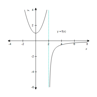 <strong>Use the graph of and the given c-value to find . </strong> A) -6 B) 0 C) 8 D) 2 E) does not exist